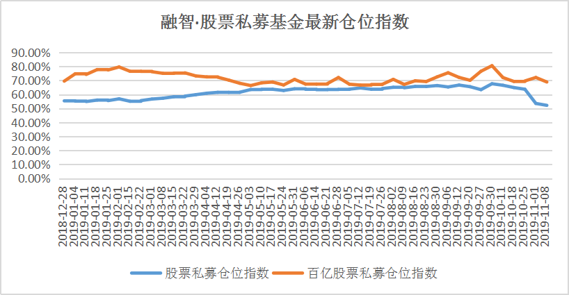 私募仓位52%已降至年内低点 减仓压力下降等待抄底