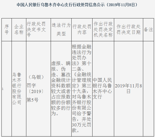 乌鲁木齐银行违法遭罚 虚报伪造篡改金融统计资