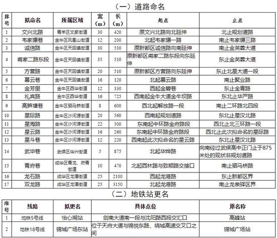 成都拟命名17条道路更名2座地铁站 有你家附近吗