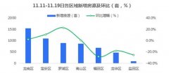 深圳豪宅线调整后,龙岗、宝安二手房