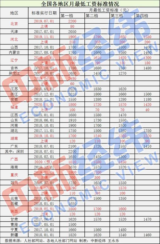 31省份最低工资调整出炉！你家那里涨了吗？