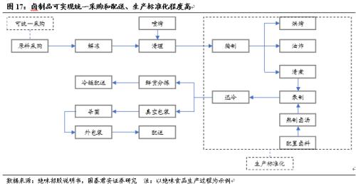 【国君食品|休闲卤制品专题】民族特色美食的舌尖之争