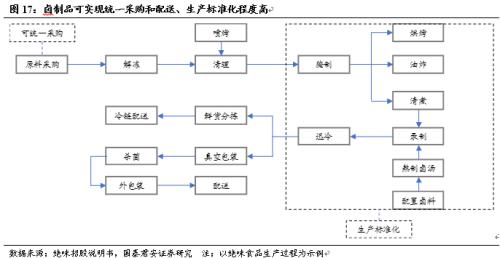 【国君食品|休闲卤制品专题】民族特色美食的舌尖之争