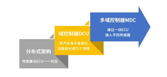 汽车域控制器来了