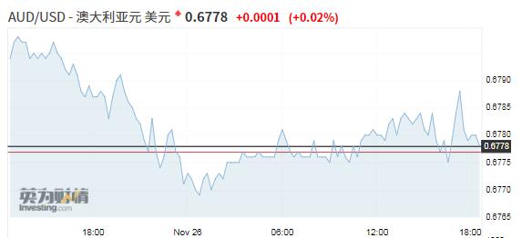  【图解】环球外汇财经晚餐——你每日必备的交易攻略(11月26日)