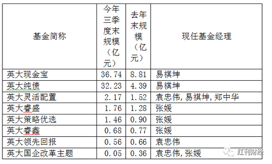 高管、基金经理接连变更 英大基金遭遇“多事之秋”