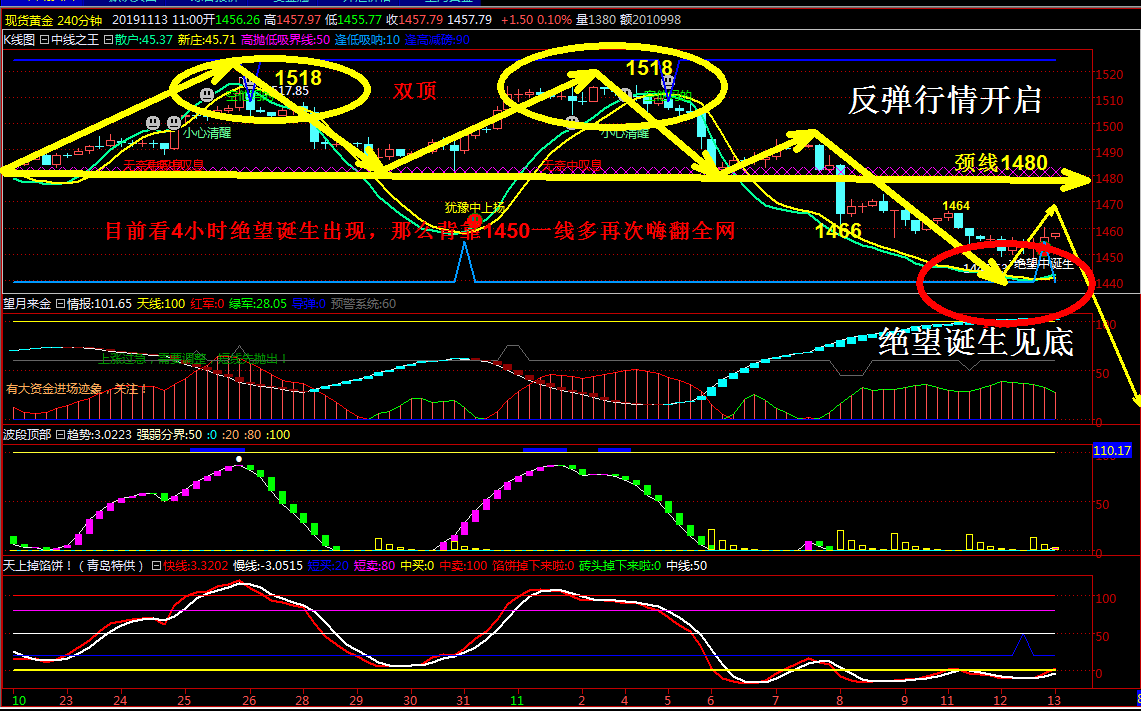 抢钱俱乐部：黄金继续高空，缺口行情下跌开启