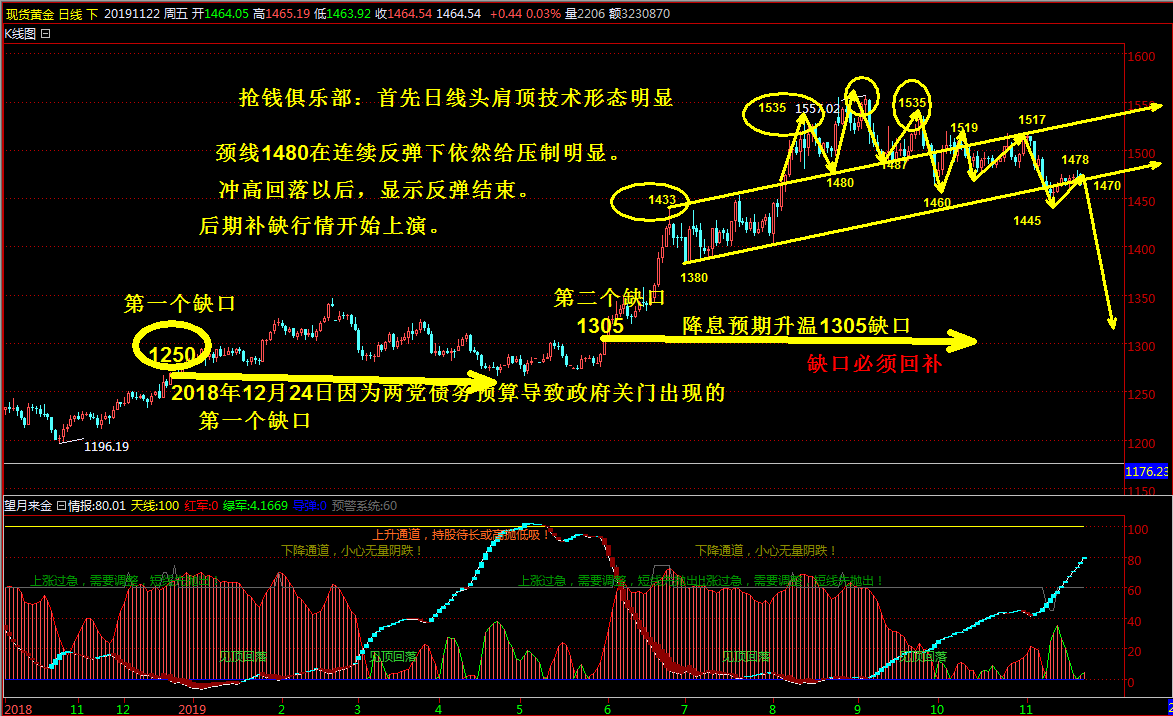 抢钱俱乐部：黄金继续高空，缺口行情下跌开启