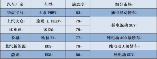 CACSI指数发布中国新能源汽车用户满意度大幅提升