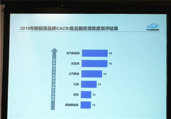 CACSI指数发布中国新能源汽车用户满意度大幅提升