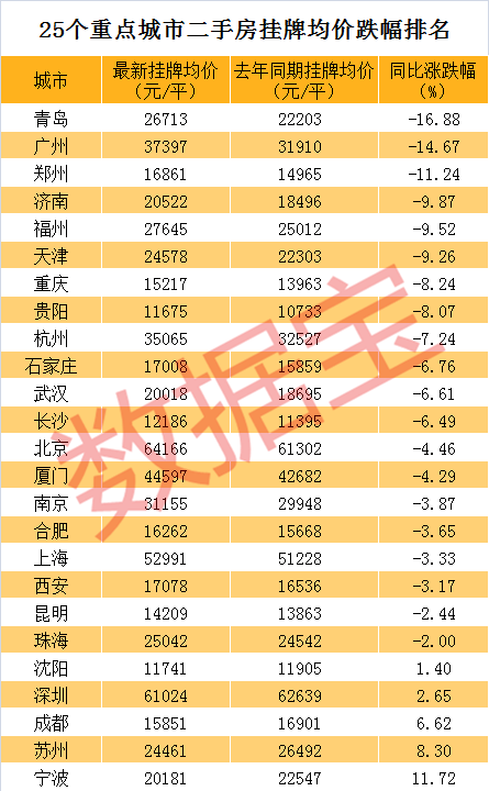 一年间:青岛二手房挂牌均价从26713元跌至22203元