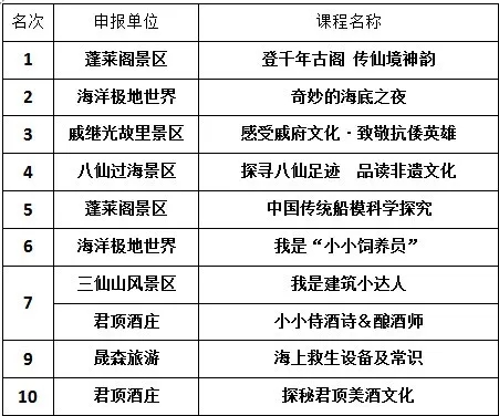 蓬莱第二批研学旅行基地、十大精品研学课程揭晓