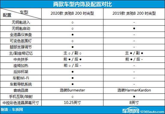 休闲旅行新方式 奔驰B级新老款车型对比