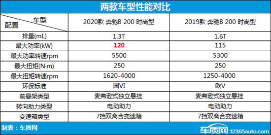 休闲旅行新方式 奔驰B级新老款车型对比