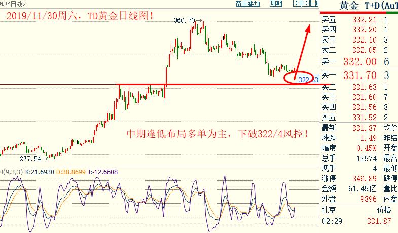 杨朋威：非农周继续逢低做多金银及TD金银（周评