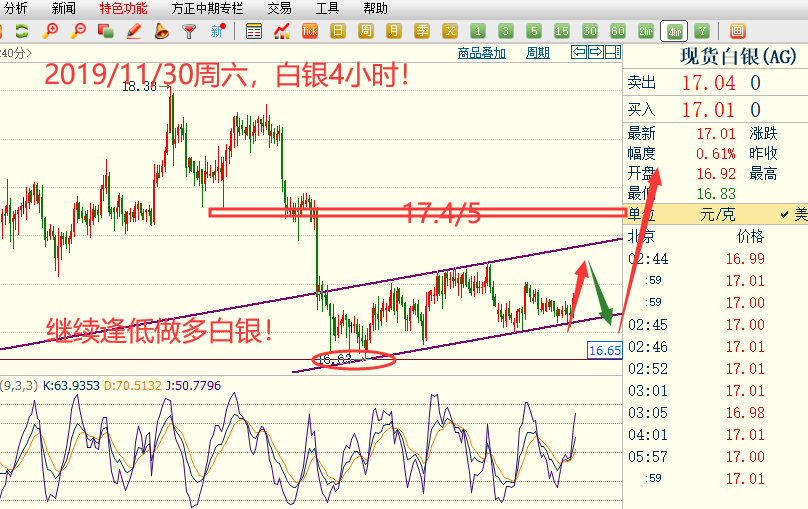 杨朋威：非农周继续逢低做多金银及TD金银（周评