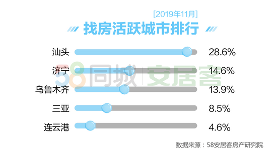 北上深二手房挂牌均价超5万元/平米 42%客户不急着购房