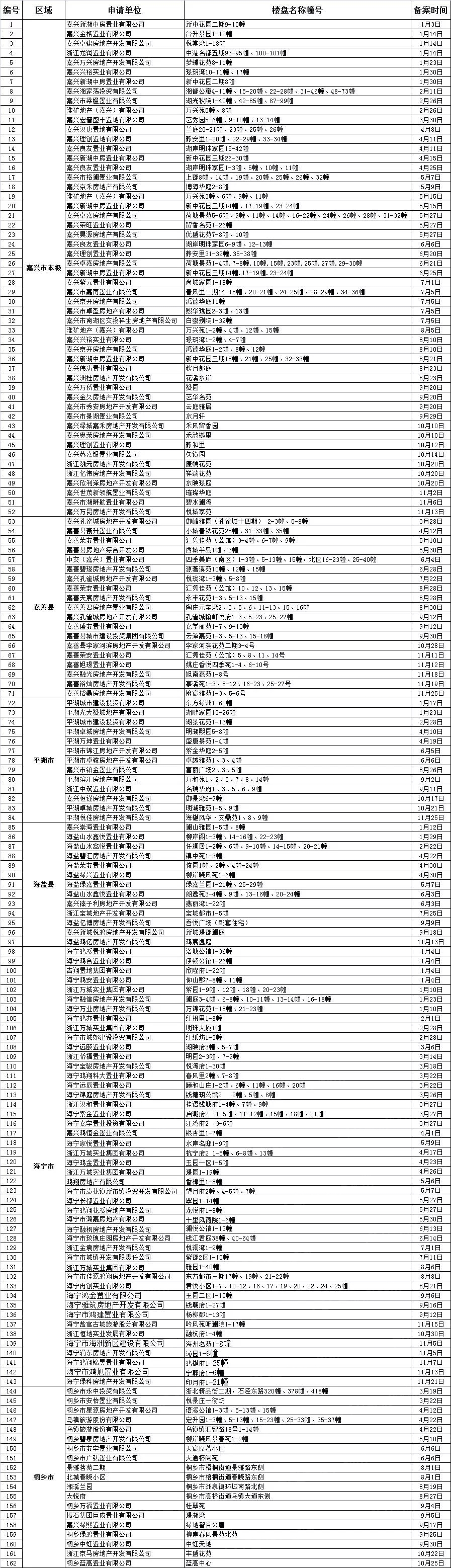 增至162个！可用公积金贷款的楼盘越来越多