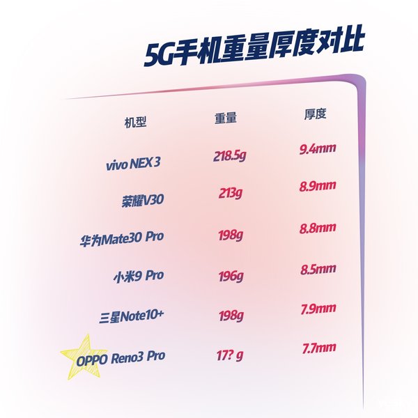 沈义人微博再营业：曝光OPPO Reno3 Pro重量让网友在线猜测