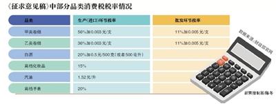 万亿消费税立法：税负水平总体不变 烟酒不用多交税