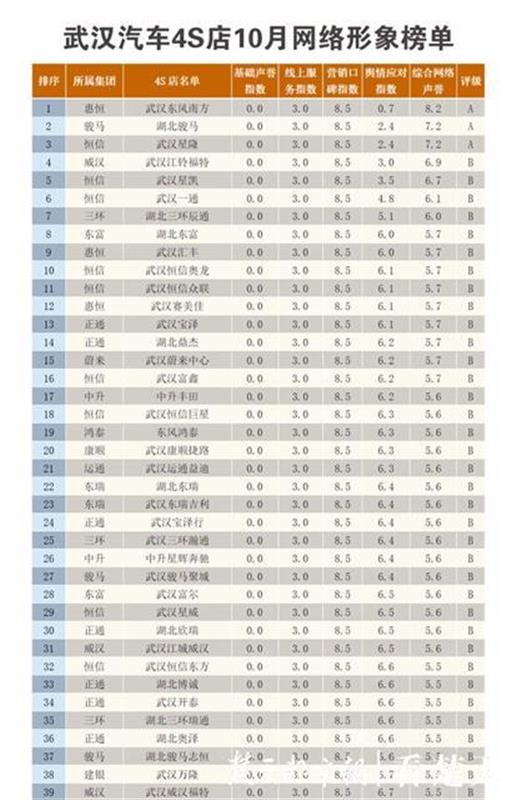 武汉汽车4S店网络形象10月榜发布：冠亚军继续蝉联，上期季军本期成倒数