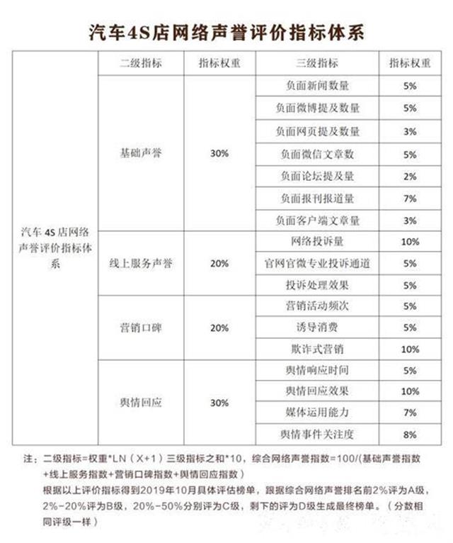 武汉汽车4S店网络形象10月榜发布：冠亚军继续蝉联，上期季军本期成倒数