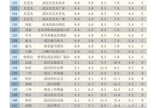 武汉汽车4S店网络形象10月榜发布：冠亚军继续蝉联，上期季军本期成倒数