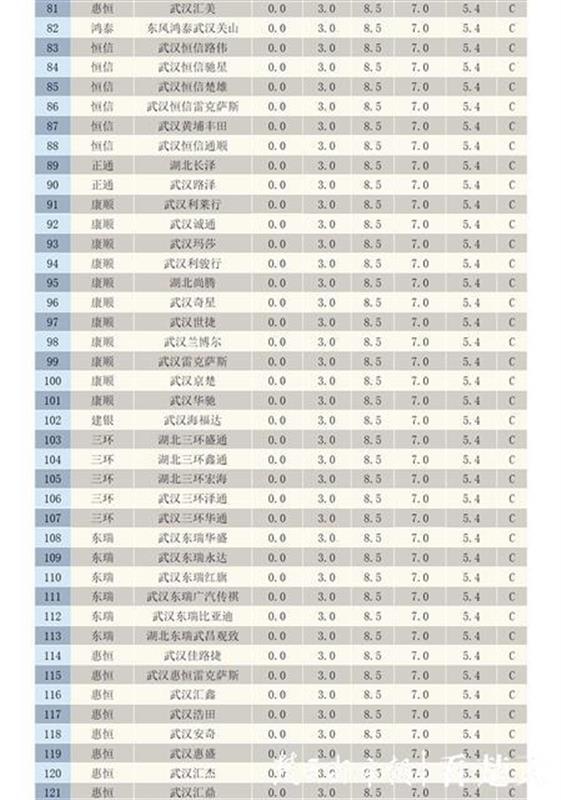 武汉汽车4S店网络形象10月榜发布：冠亚军继续蝉联，上期季军本期成倒数