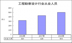 中国城市规划行业整体运行指标分析