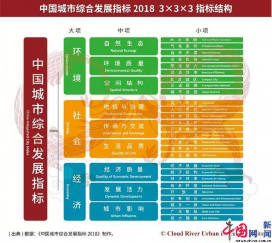中國298個城市綜合發展排行榜發布