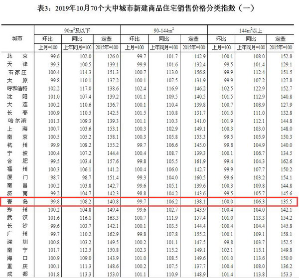 二手房9连降！10月青岛新房二手房价格环比都走