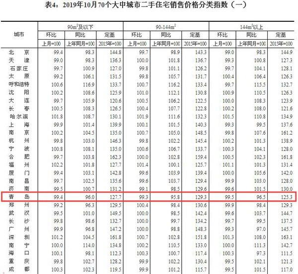 二手房9连降！10月青岛新房二手房价格环比都走