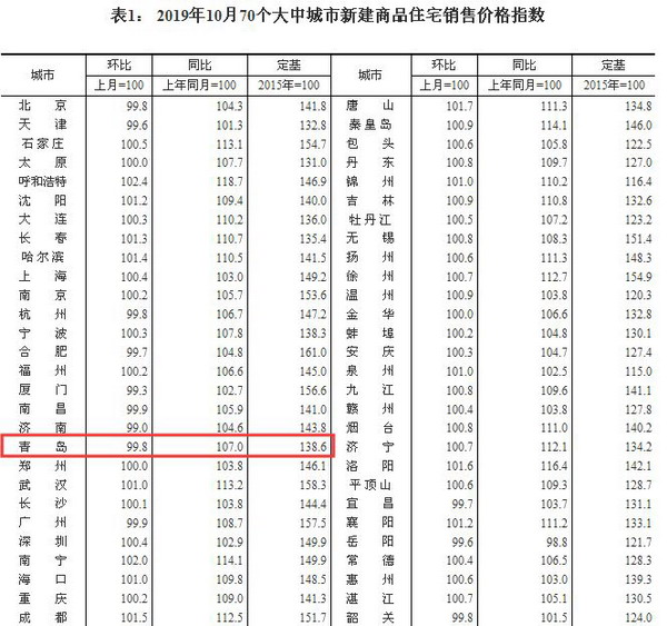 二手房9连降！10月青岛新房二手房价格环比都走