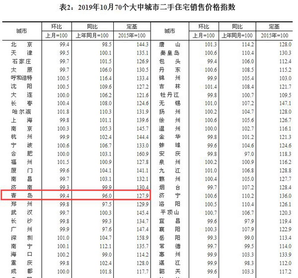 二手房9连降！10月青岛新房二手房价格环比都走