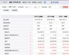 途牛掉队:业绩持续亏损 市场份额严重