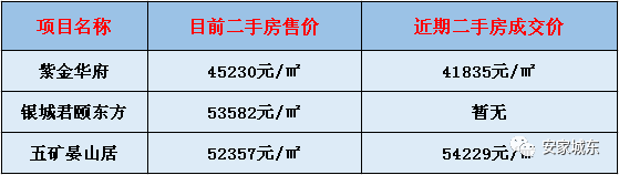 城东再添14栋住宅！周边二手房成交价近5.8万/㎡