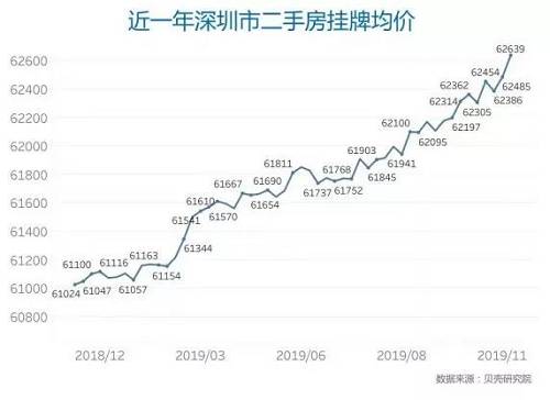 新盘日光秒光！深圳楼市又火了：二手房涨价返价，有业主30万定金说不要就不要