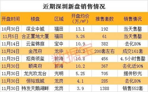 据深圳中原研究中心，深圳12月潜在计划入市的项目共16个。