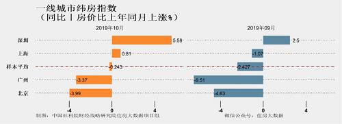 新盘日光秒光！深圳楼市又火了：二手房涨价返价，有业主30万定金说不要就不要