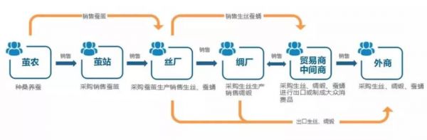 每捆生丝都有自己的“身份证”，武汉多个区块