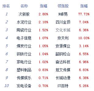 午评:两市震荡沪指跌0.03% 国产软件等题材股涨幅居前