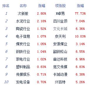 午评:两市震荡沪指跌0.03% 国产软件等题材股涨幅居前