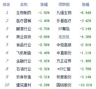 午评:两市震荡沪指跌0.03% 国产软件等题材股涨幅居前