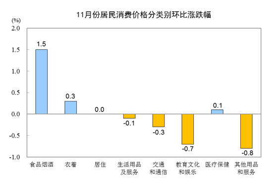 統計局：11月CPI同比上漲4.5%環比漲幅回落