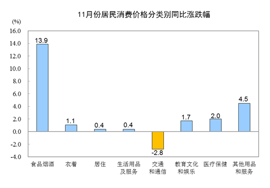 統計局：11月CPI同比上漲4.5%環比漲幅回落