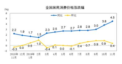 11月CPI同比涨幅“破4” 猪肉价格同比上涨110.2%