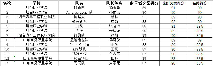 烟台市第三届大学生创新创业定向挑战赛第三轮晋级名单公示