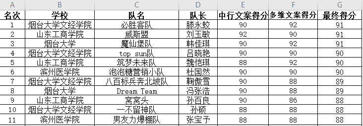 烟台市第三届大学生创新创业定向挑战赛第三轮晋级名单公示