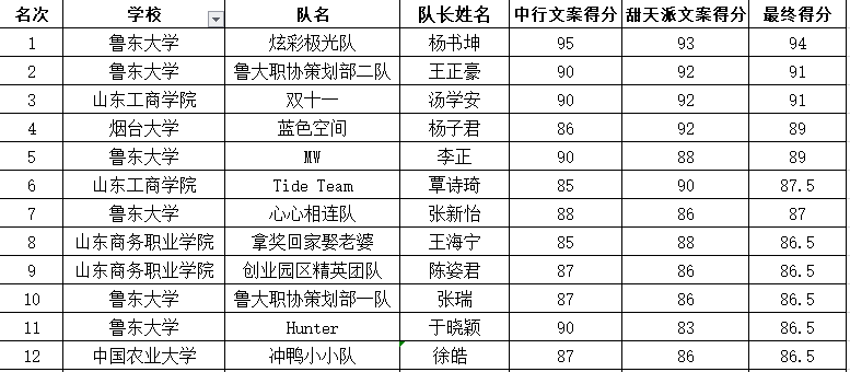 烟台市第三届大学生创新创业定向挑战赛第三轮晋级名单公示