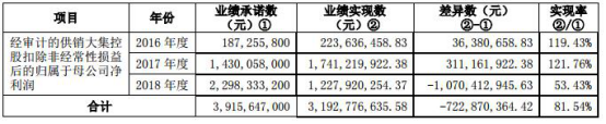 供销大集268亿重组业绩补偿烂尾 海通证券等助力挖坑